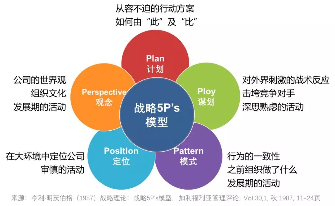 明茨伯格模型图片