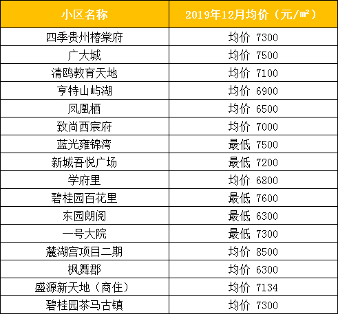 房价很稳定的区域清镇市08需要多多留意~有兴趣在小河置办房产的小