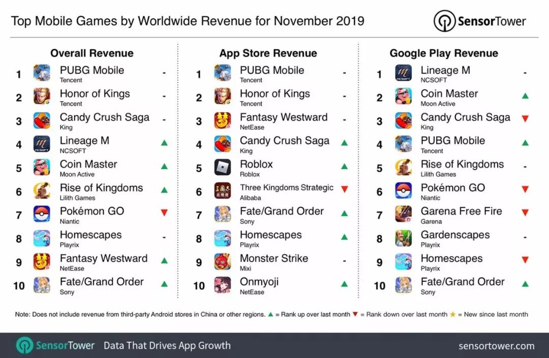 11月全球收入Top30出现9款新游，2020年最大爆款或在其中_游戏