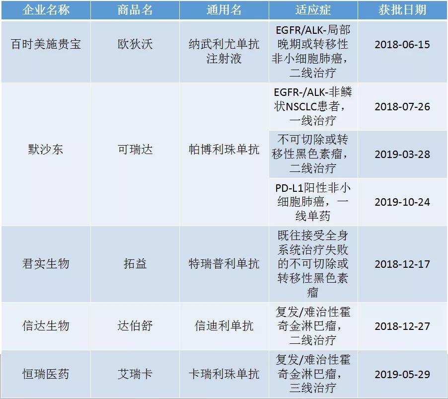 目前国内已上市的pd-1单抗有5款,分别是百时美施贵宝的纳武利尤单抗
