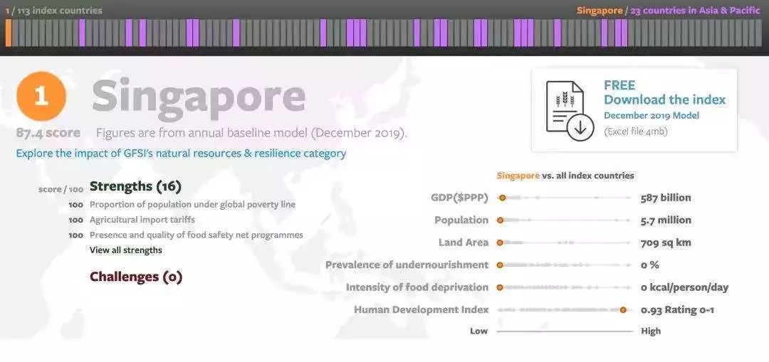 新加坡零食排行_2019年新加坡食品安全排名蝉联全球第一!