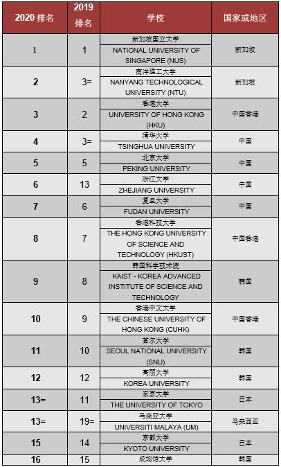 亞洲大學排名top100中國香港高校中國臺灣地區高校中國內地大學2020qs