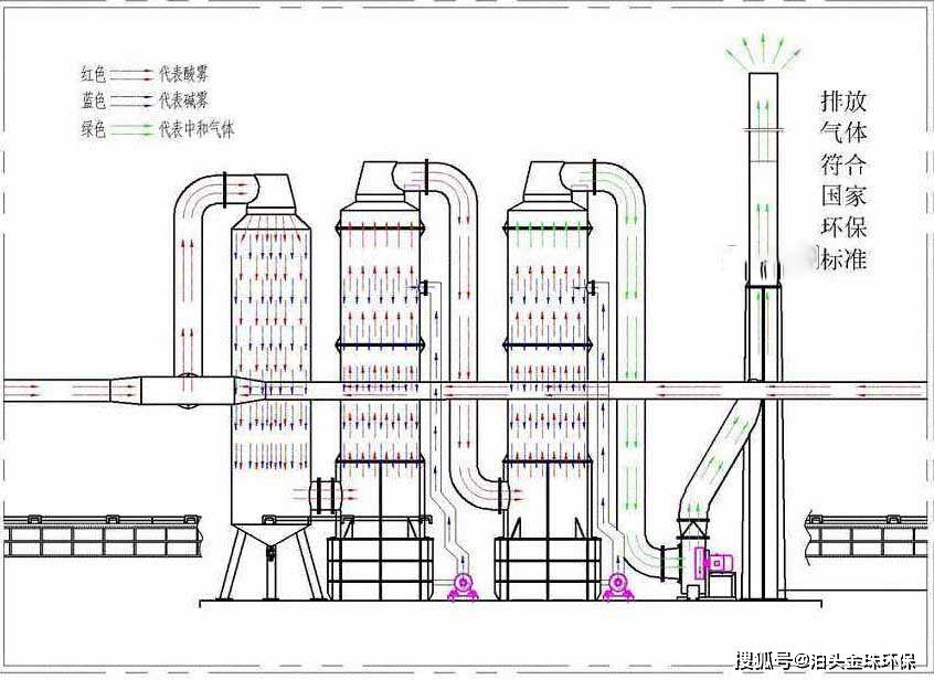 酸雾净化塔工艺流程图图片