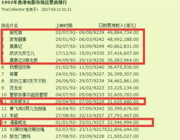 "喜剧之王"周星驰,"吸金"能力比演技更好!_票房