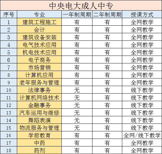 電大中專全程網絡教學,不需要本人現場考試及學習,操作簡便,時間自由