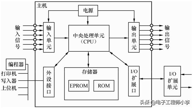 图7.7 整体式plc结构组成示意图图7.