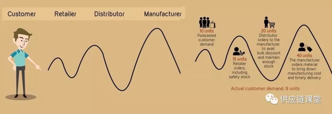 供应链 术语 什么是牛鞭效应 Bullwhip Effect 为什么会产生 如何解决 订货