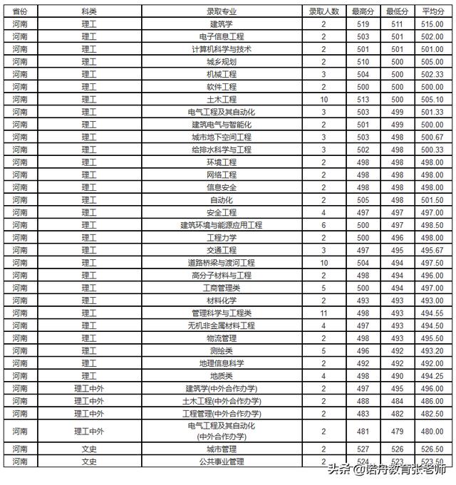 吉林建築大學2019年錄取分數線