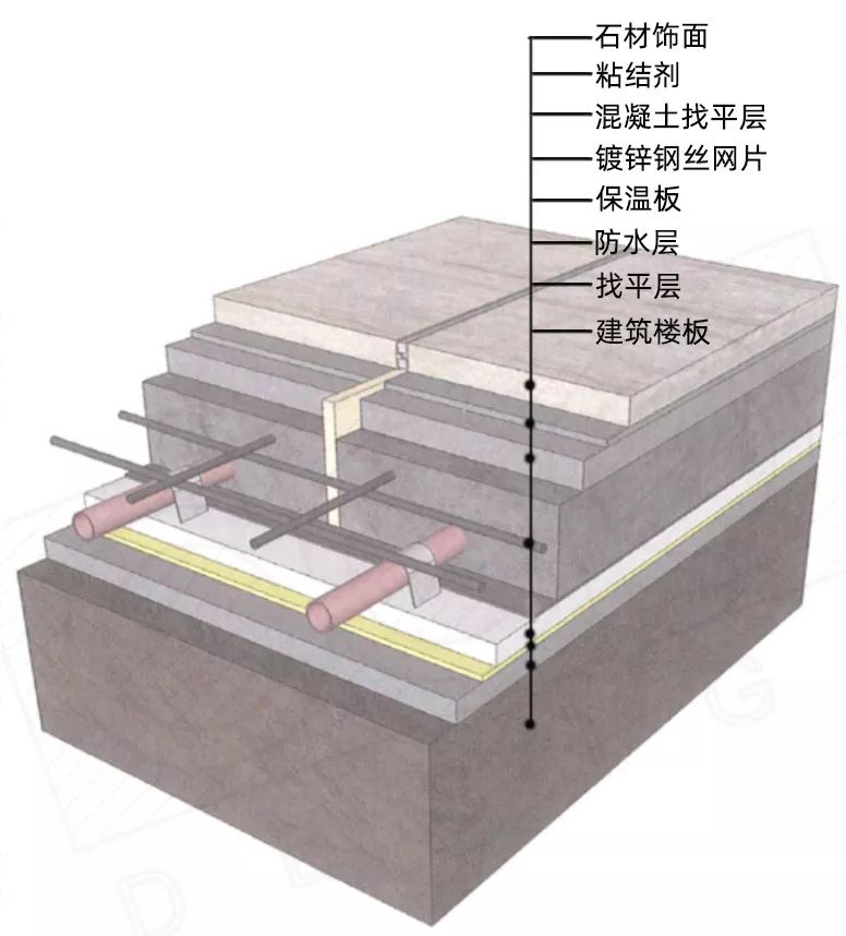 基层处理→设置防潮层→设置保温带→铺设绝热层→安装分/集水器