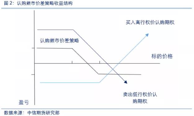 3 認沽牛市價差策略由一個較低行權價格的認沽期權權利倉與一個相同