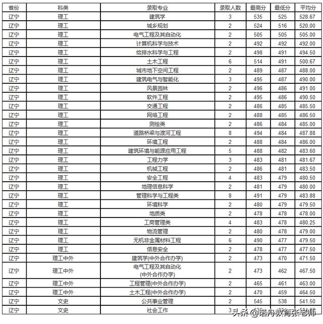 吉林建築大學2019年錄取分數線