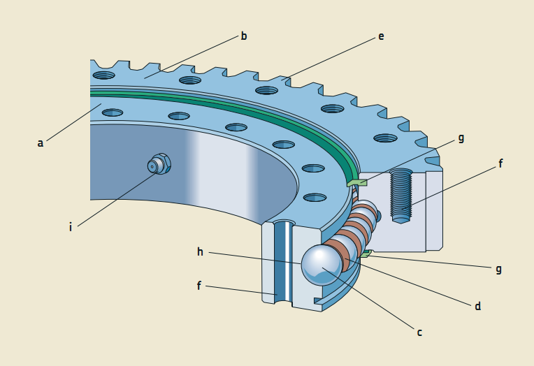 rks系列转盘轴承内部结构分析:a:内圈,材质:42crmo,50mn,轴承钢b:外圈