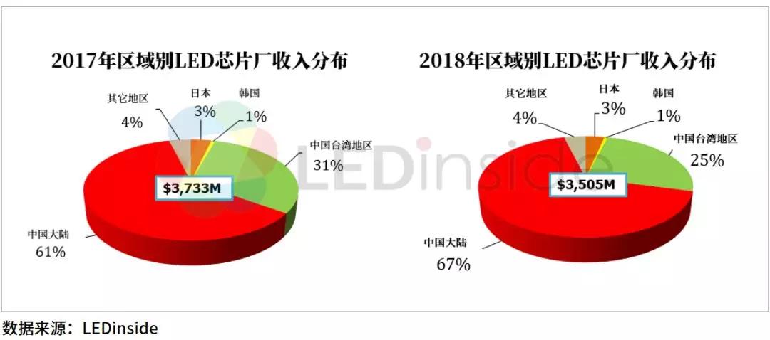 2020年中國led產業展望