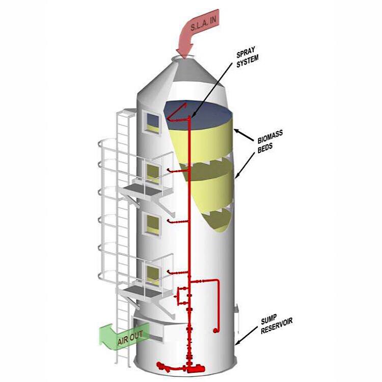 酸雾净化塔喷淋塔废气吸收塔厂家在山西的别错过