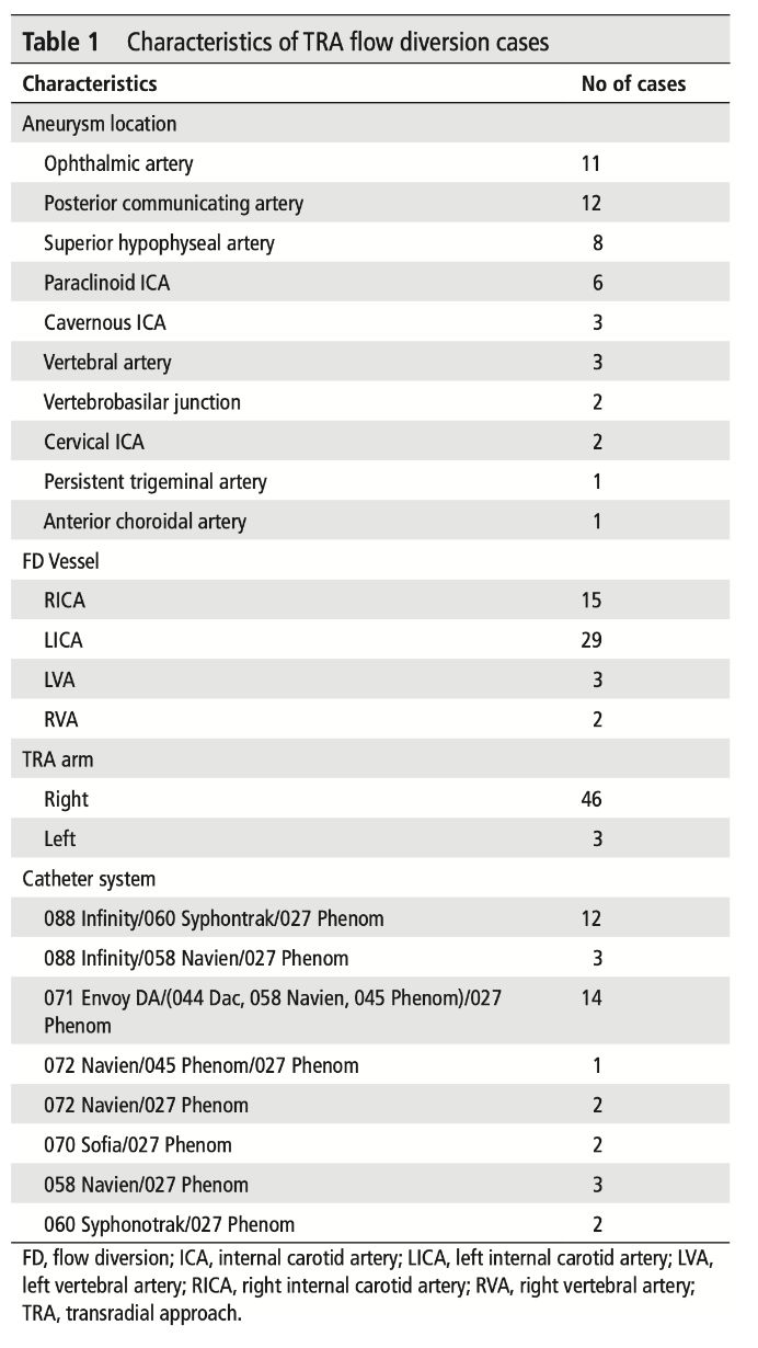 Jnis中文版丨于加省教授导读 经桡动脉入路置入血流导向装置治疗颅内动脉瘤 导管