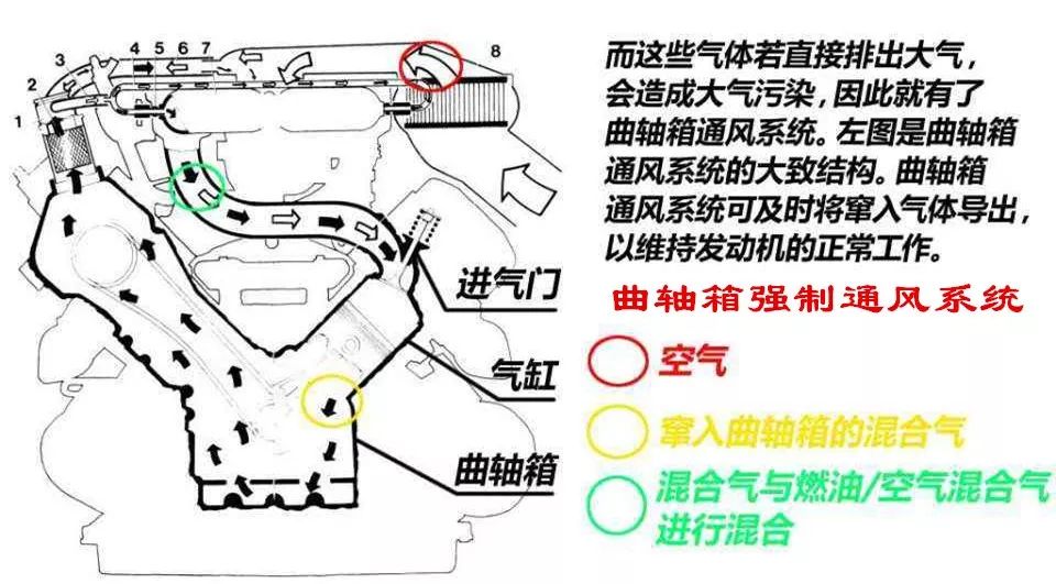 还有一种原因是发动机曲轴箱强制通风系统pvc阀故障