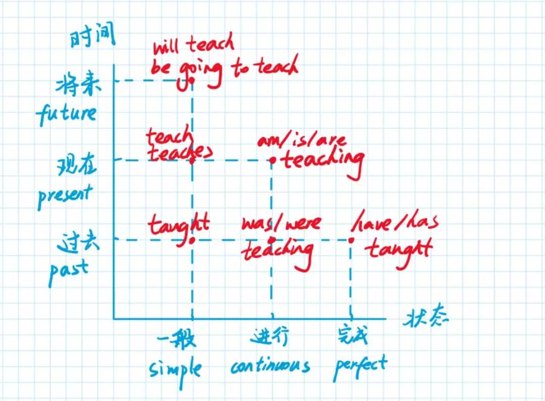 万万老师的直角坐标系教学在备课的时候她会自己画知识体系的思维导