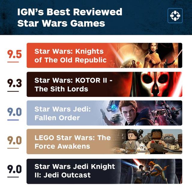 IGN《星球大战》游戏评分排名《旧共和国武士》居第一