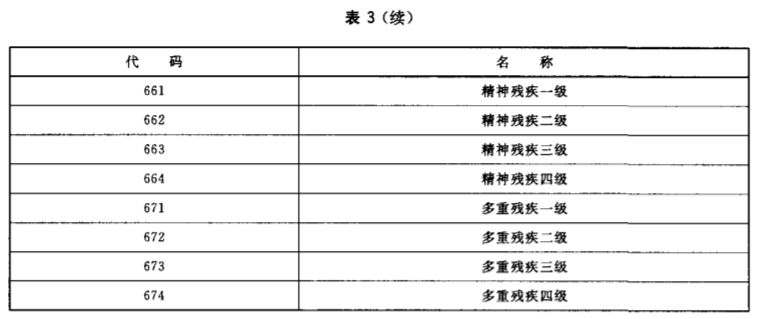 残疾分类代码按所属残疾中残疾程度最重类别的分级确定其残疾等级