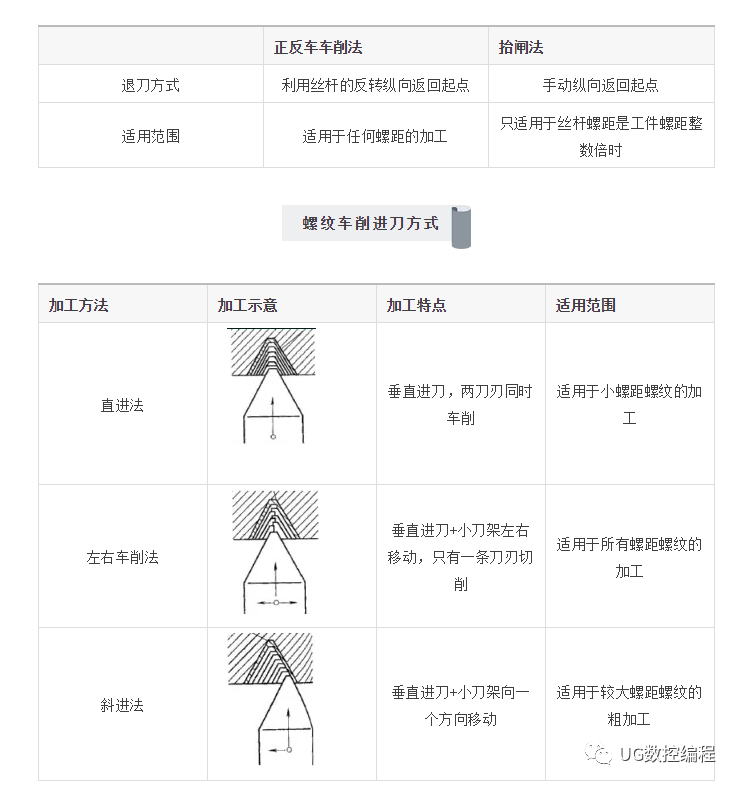 車螺紋想要避免出現亂扣扎刀你必須注意這些