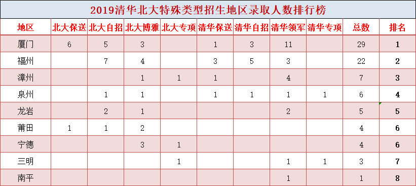 高考進入清華北大等名校外,還可以通過保送生,高水平藝術團,自主招生