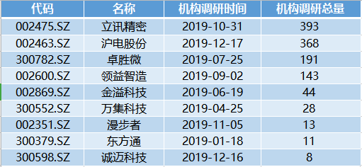 今年64976家次機構參與調研,109家公司股票翻倍,這20家公司受青睞