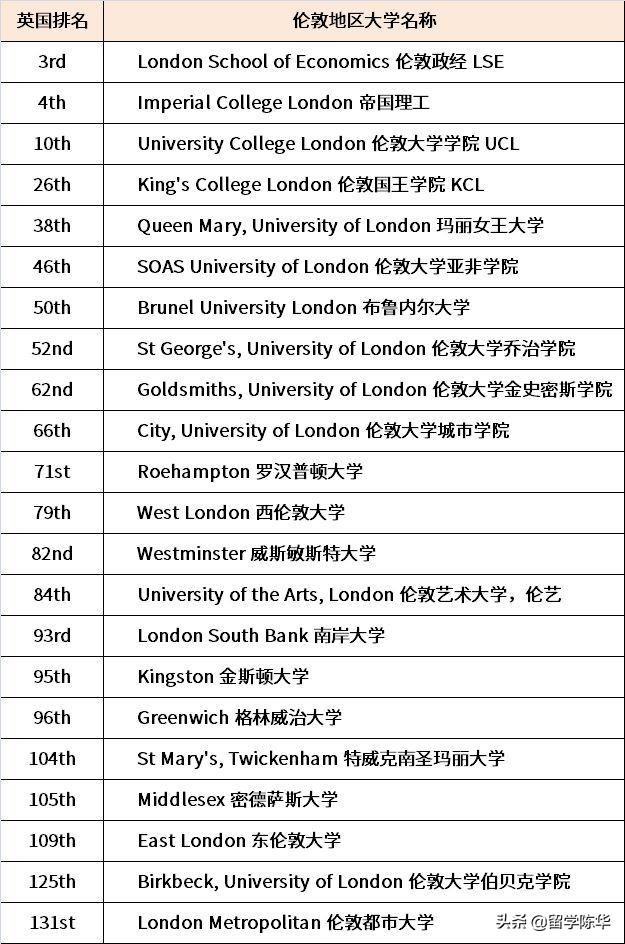 英国大学排行榜(英国大学排行榜前二十名)