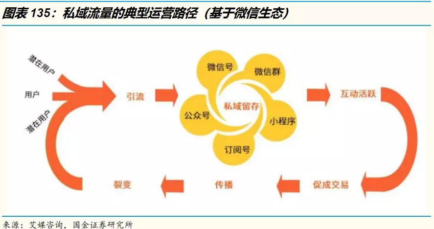 微信私域引流