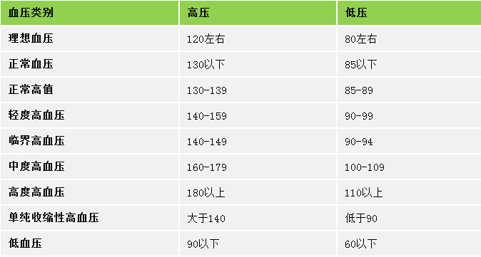 在一天之內會有所變化,在一生之內也有所變化,而且男性和女性的血壓也