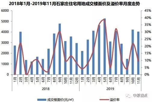 環京樓市|廊坊土地樓面價創5年新高 張家口石家莊宅地供應成交量同比