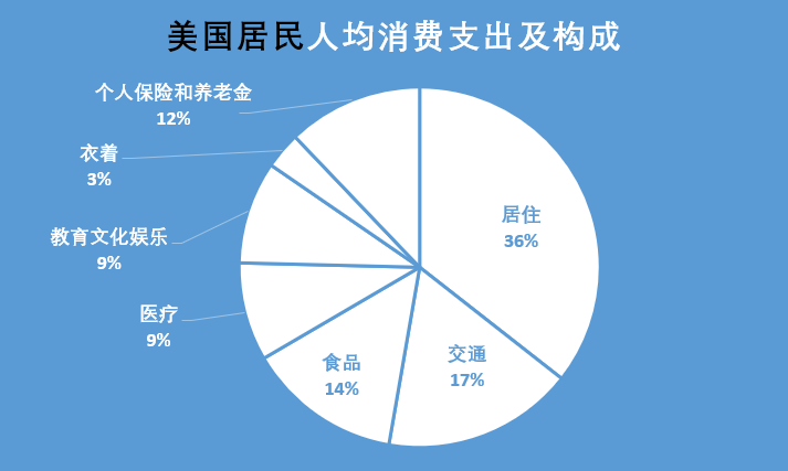 每个美国家庭平均税前收入为73,573美元,税后收入为63,606美元, 支出