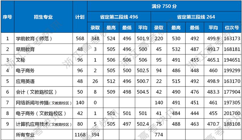 普通类艺术类单考单招2019年浙江省录取分数线与此同时,高等教育发展