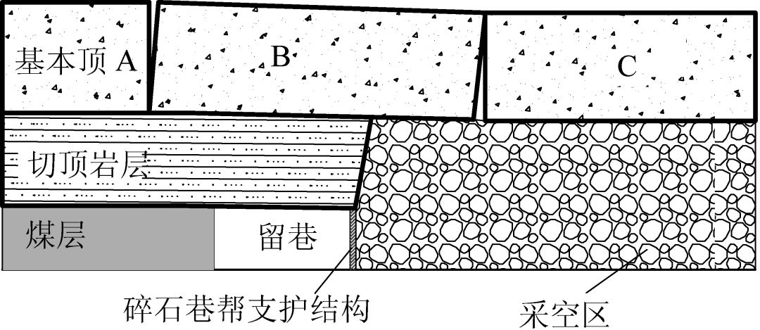 採用雙向聚能張拉成型爆破技術預先對頂板進行定向預裂爆破切縫,切斷