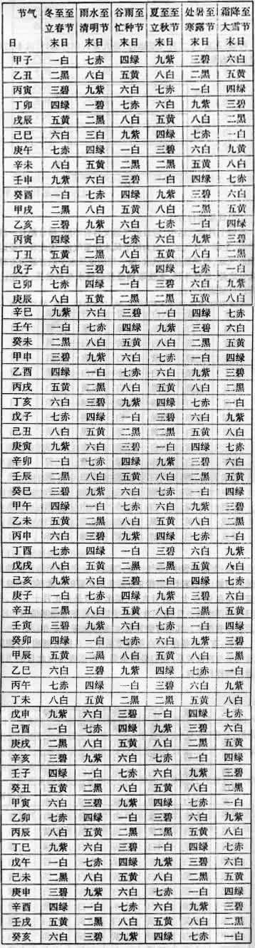 年月日时紫白飞星法
