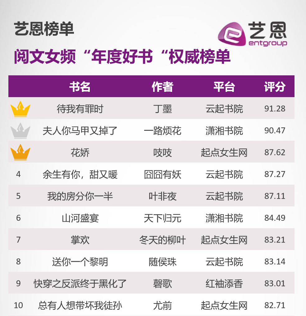 此次位居榜首的女频作品是白金作家丁墨的《待我有