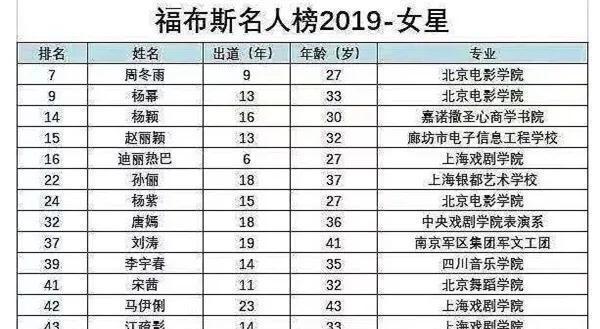 2019福布斯女星榜,唐嫣和杨幂榜上有名,不过都让位于她