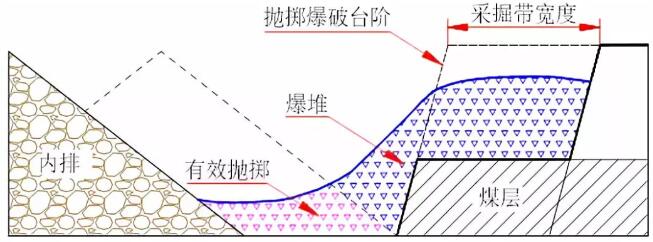 露天矿抛掷爆破技术