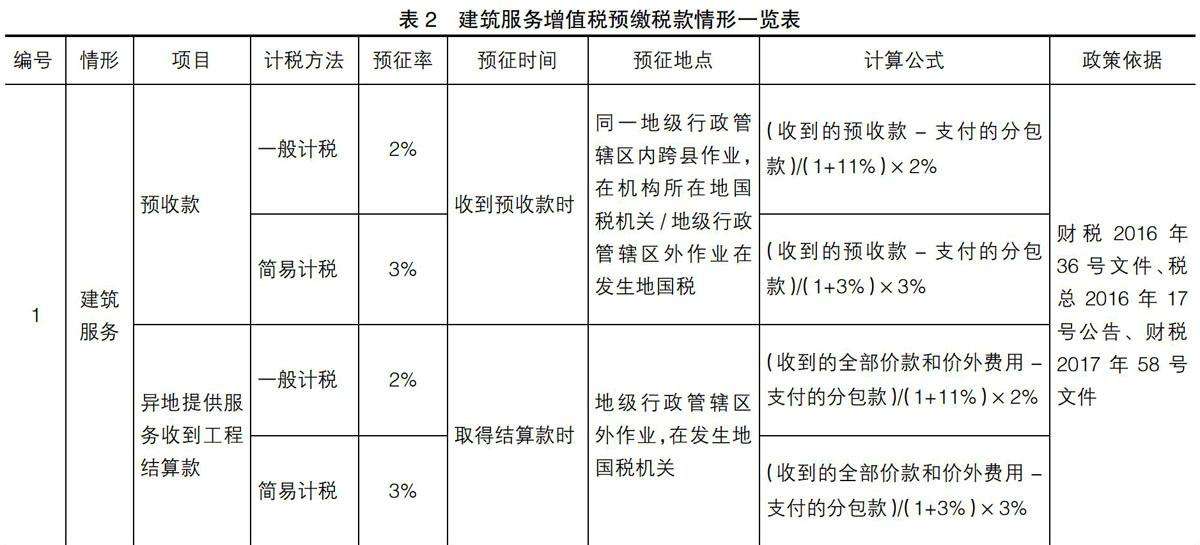 建筑业税负率到底应该怎么计算?