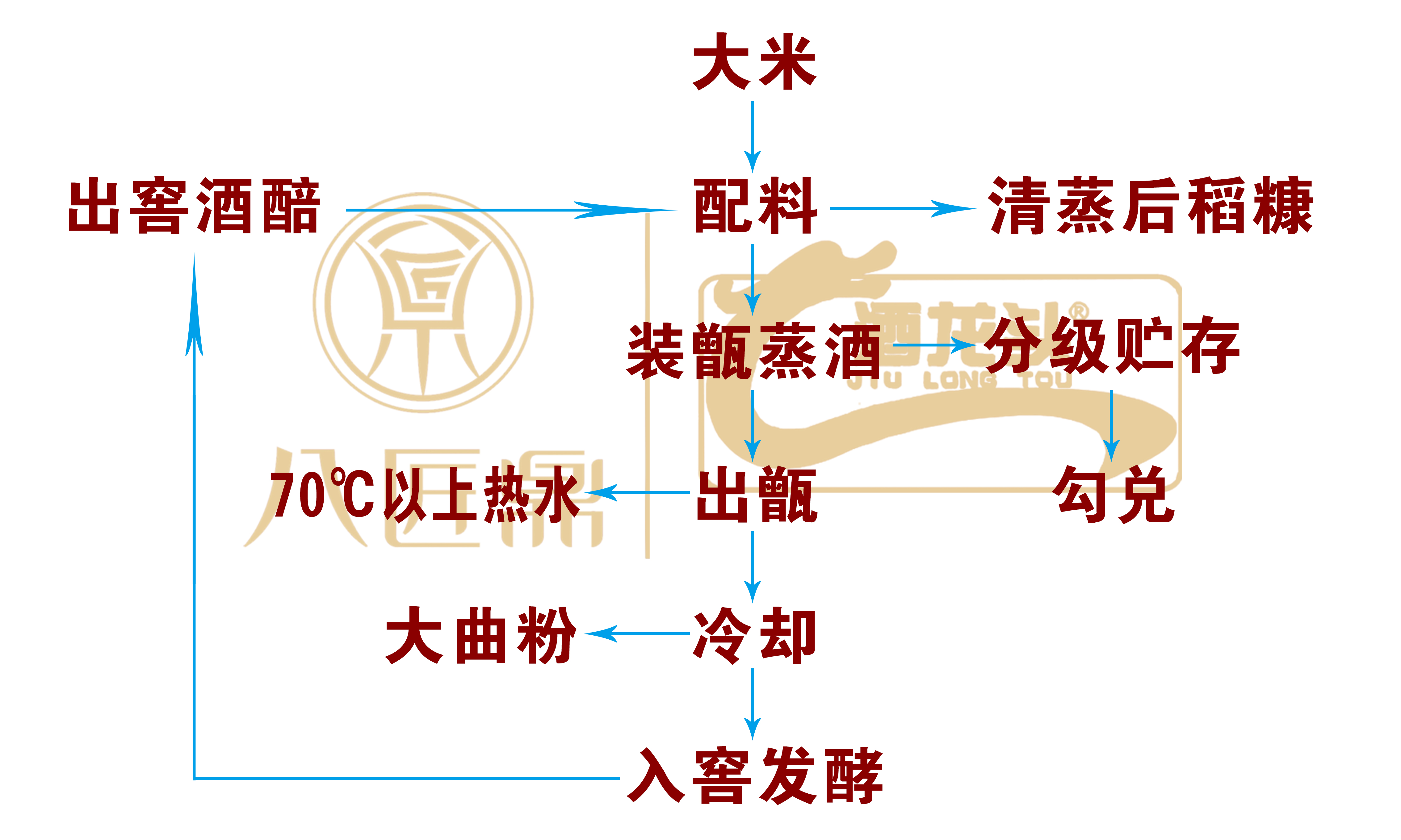 2,酿酒原料