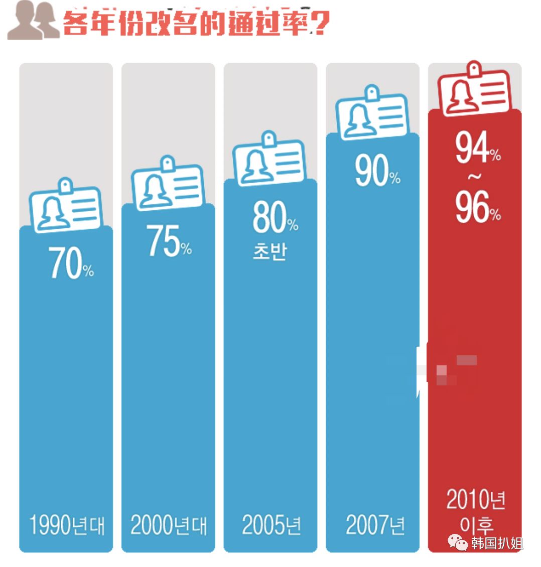 韩国人 改名前的我 只是个地瓜 名字