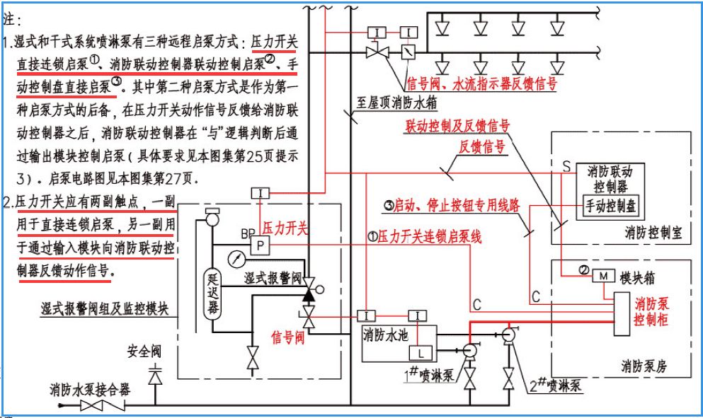 湿式报警阀组工作原理及火警联动