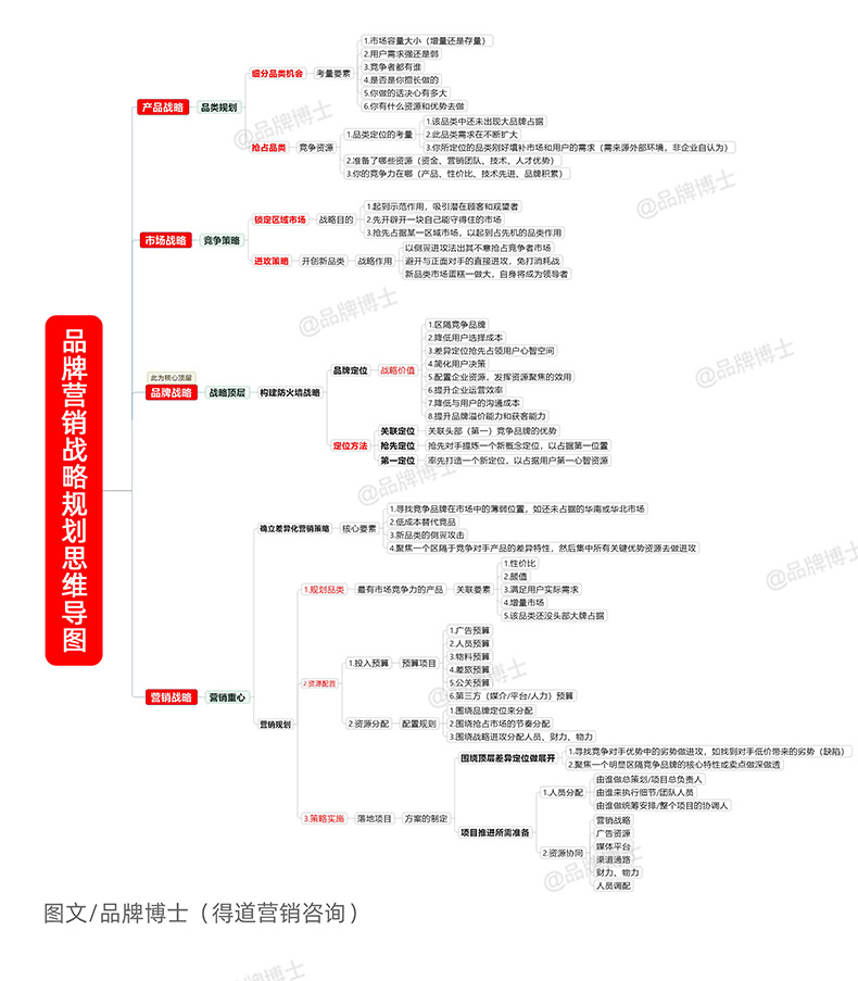 【品牌营销战略规划思维导图】所带来的核心作用/价值有:1.