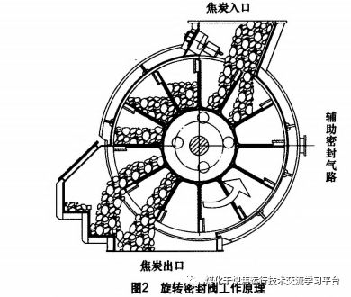 旋转密封阀工作原理如图2所示,旋转过程中,焦炭经各隔仓由上至下均匀