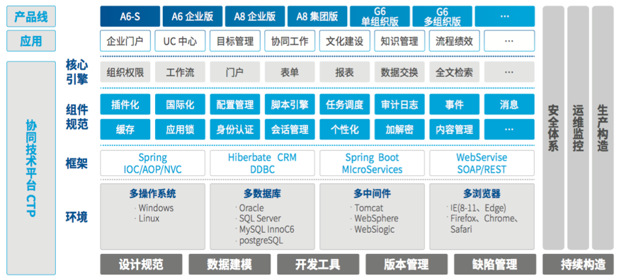 致远互联技术中台能力夯实企业数字化建设的地基