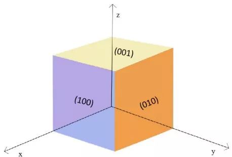 图 1 中淡黄色的区域是(001)晶面,紫色区域是(100)晶面,橘色区域是