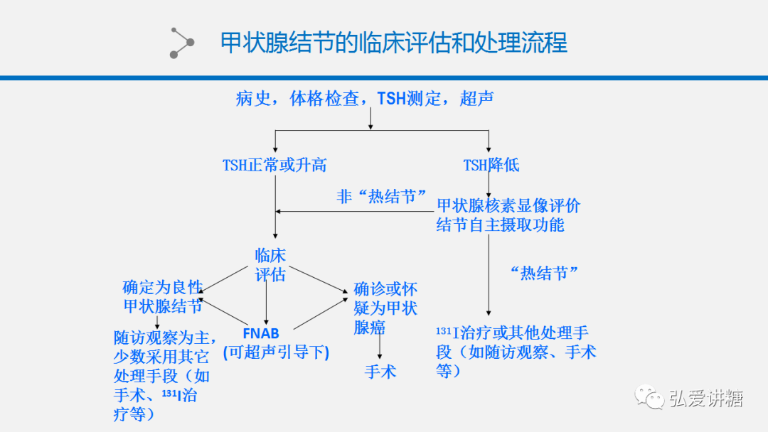 甲狀腺結節和分化型甲狀腺癌診治指南甲狀腺結節部分