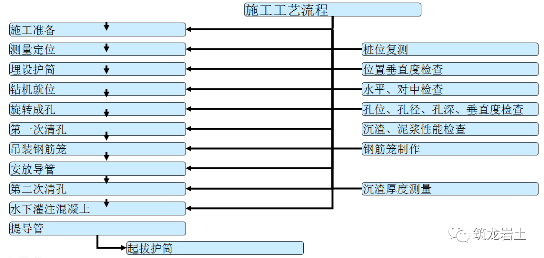 泥漿護壁迴轉鑽孔灌注樁後注漿工程技術交底,乾貨!_施工