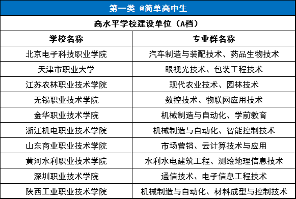 重磅高职双一流来了双高计划第一轮名单正式公布全国共计197所