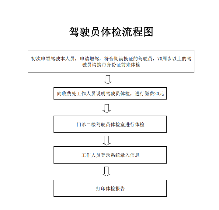 佛子庄乡:便民服务再升级 驾驶员体检不出乡即可办理_驾驶证