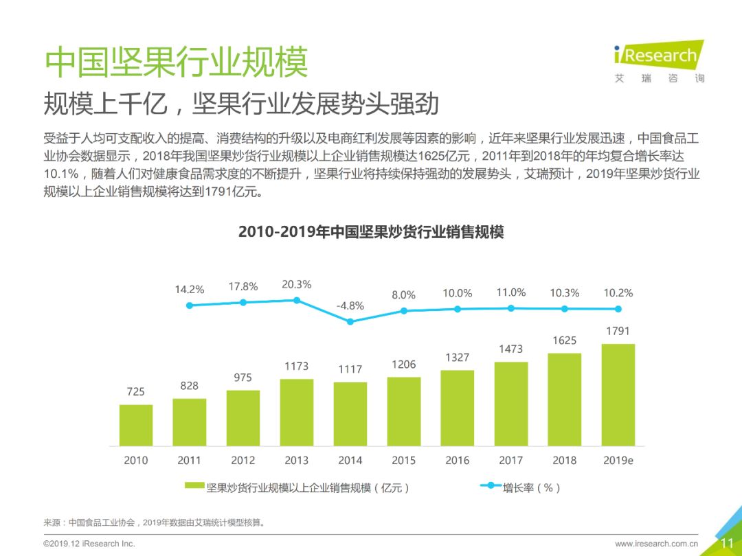 并分析了行业未来发展趋势,希望能够为市场各方对坚果行业的深入了解